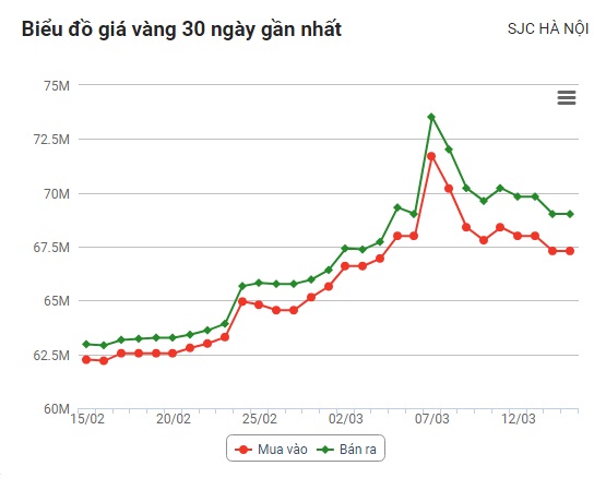Giá vàng hụt hơi, liên tục lao dốc, đã đến lúc để mua vào? - Ảnh 2.
