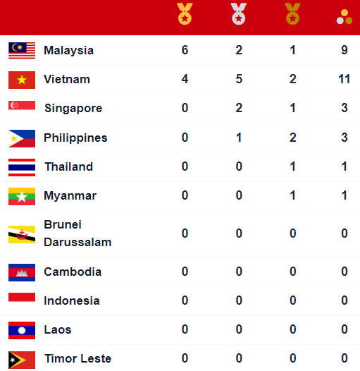 Đoạt liền 4 HCV, đoàn Việt Nam tăng tốc mạnh mẽ trên BXH Huy chương SEA Games - Ảnh 2.