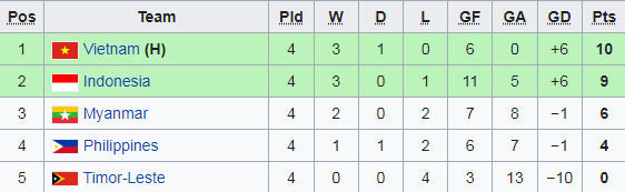 Thầy Park quyết hạ Thái Lan ở bán kết; HLV Timor Leste tin Việt Nam sẽ sớm dự World Cup - Ảnh 1.