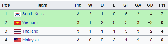 U23 Thái Lan nhận cái kết cay đắng vì VAR, ngậm ngùi nhìn Việt Nam và Hàn Quốc vào tứ kết - Ảnh 5.