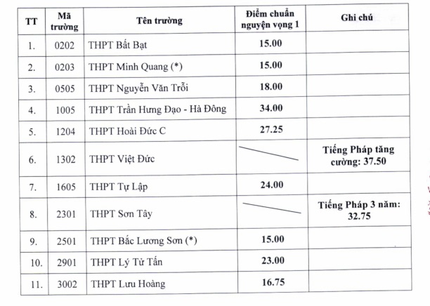 Hà Nội hạ điểm chuẩn vào lớp 10 THPT năm học 2022-2023 - Ảnh 1. Hà Nội hạ điểm chuẩn vào lớp 10 THPT năm học 2022-2023 - Ảnh 1.
