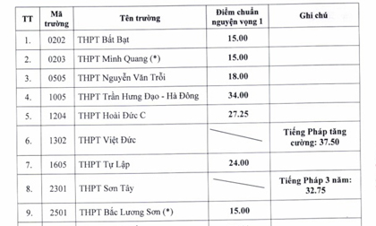 Hà Nội hạ điểm chuẩn vào lớp 10 THPT năm học 2022-2023