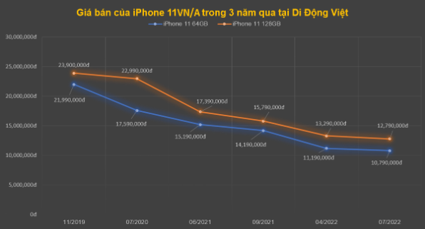 iPhone 11 giảm nửa giá tại đại lý uỷ quyền Apple, tiếp tục lọt top bán chạy  - Ảnh 1.