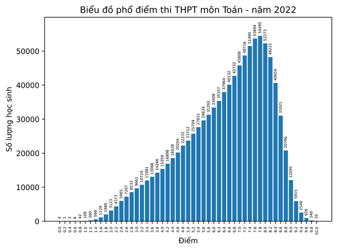 Điểm 10 thi tốt nghiệp THPT 2022: Môn GDCD dẫn đầu, điểm 10 Lịch sử tăng đột biến - Ảnh 2. Điểm 10 thi tốt nghiệp THPT 2022: Môn GDCD dẫn đầu, điểm 10 Lịch sử tăng đột biến - Ảnh 2.