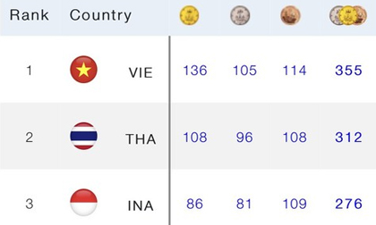 Đoàn Thể thao Việt Nam dẫn đầu bảng tổng sắp huy chương SEA Games 32