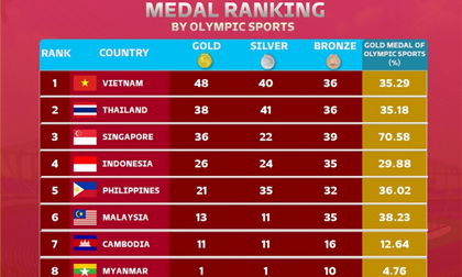 Dẫn đầu BXH đặc biệt tại SEA Games, đoàn Việt Nam thêm hi vọng cho giấc mơ Olympic