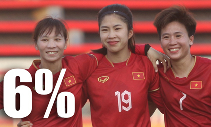 World Cup 2023: Siêu máy tính chỉ ra khả năng làm nên kỳ tích của đội tuyển nữ Việt Nam