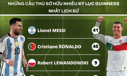 Messi vượt mặt Ronaldo để trở thành cầu thủ có nhiều kỷ lục Guinness nhất lịch sử
