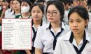 53 trường Đại học công bố mức quy đổi điểm IELTS, thí sinh cần nắm rõ