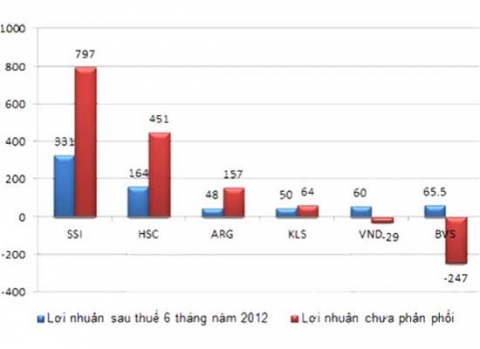 Lợi nhuận của các công ty chứng khoán (Nguồn: Báo cáo tài chính các công ty chứng khoán). 