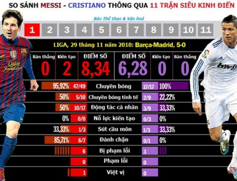 Messi xuất sắc hơn Ronaldo?