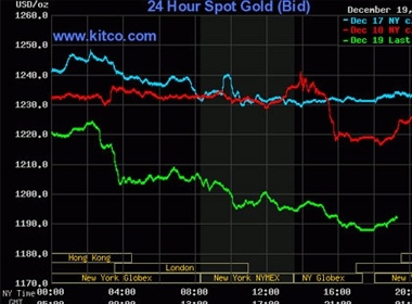 Diễn biến giá đóng cửa của vàng giao ngay tại New York phiên ngày 19/12 (đường màu xanh lá) - Nguồn: Kitco.
