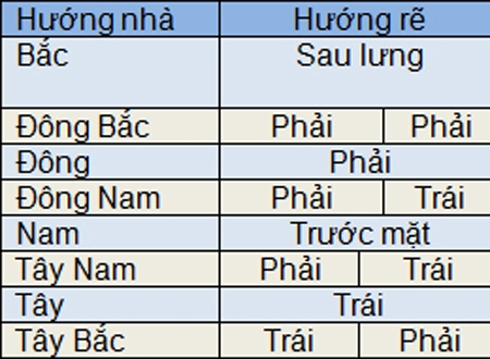 Bảng tóm tắt hướng đi khi ra khỏi nhà