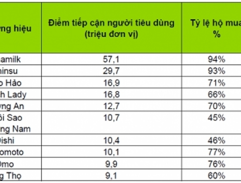 Khá nhiều cái tên Việt Nam xuất hiện trong bảng xếp hạng lần này