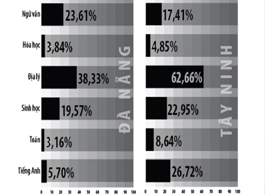 Tỉ lệ thí sinh dưới điểm trung bình các môn thi tốt nghiệp THPT 2013 của Đà Nẵng và Tây Ninh