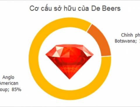 Cơ cấu sở hữu De Beers.