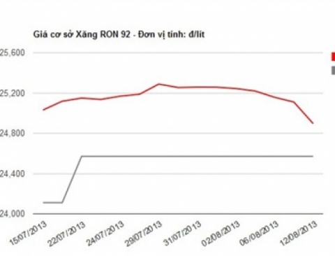 Doanh nghiệp xăng dầu than lỗ trên 300 đồng/lít xăng, gần 1.000 đồng/lít dầu hỏa.