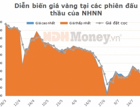 Giá trúng thầu cao nhất là 38,10 triệu đồng/lượng, giá trúng thầu thấp nhất là 38,06 triệu đồng/lượng.