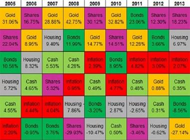 Bảng thống kê tỷ lệ tăng giảm của vàng trong những năm gần đây.