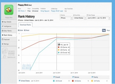 Biểu đồ tăng trưởng thứ hạng của Flappy Bird trên App Store