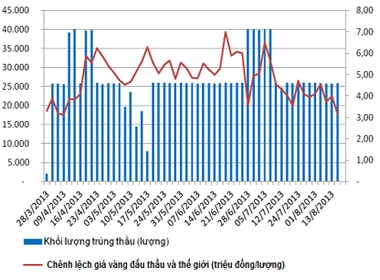 Các phiên đấu thấu vàng miếng đem lại nhiều lợi nhuận?