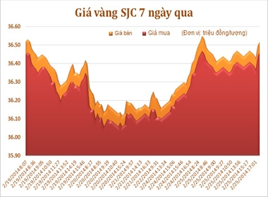 Biểu đồ giá vàng SJC 7 ngày qua