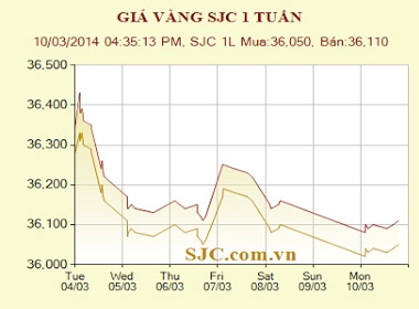 Giá vàng xuống còn 36,04 - 36,10 triệu đồng/lượng – mức thấp nhất trong vòng ít nhất 3 tuần gần đây