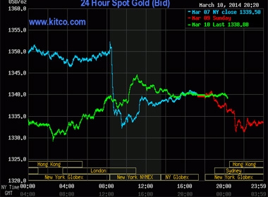 Diễn biến giá vàng giao ngay trên sàn Kitco lúc 7h20 sáng nay (đường màu xanh lá cây)