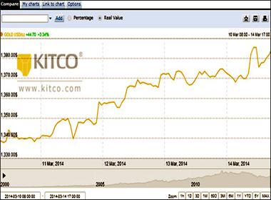Diễn biến giá vàng thế giới tuần từ 10 - 14/3