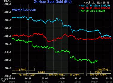Diễn biến giá vàng 24h qua