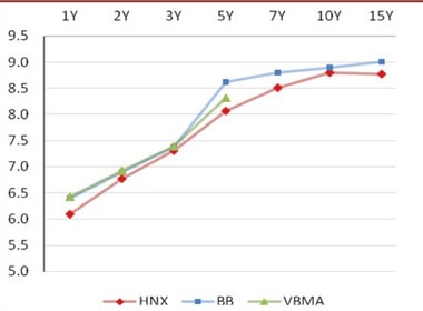 Biểu đồ lợi suất của HNX, BB và VBMA