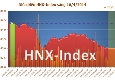 Diễn biến HNX -index sáng 16/4/2014