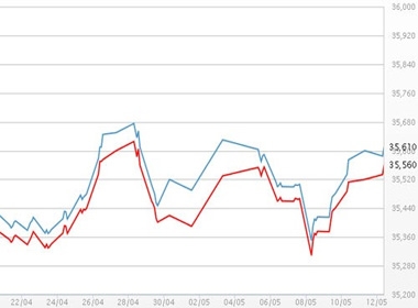 Diễn biến giá vàng SJC tại DOJI - Nguồn: DOJI