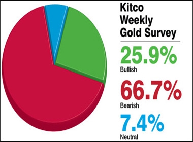 Kết quả khảo sát dự báo giá vàng tuần từ 02-06/6/2014 do Kitco News thực hiện