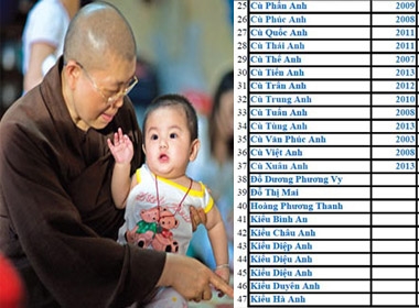 Buôn bán trẻ em ở chùa Bồ Đề: Tiết lộ lý do trẻ có tên giống nhau đến kỳ lạ 