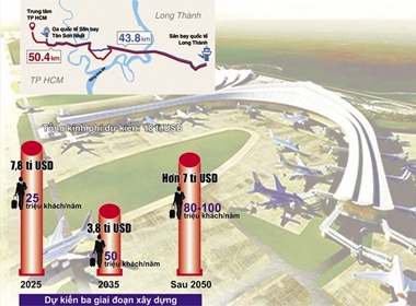 Sân bay Long Thành là sự... sửa sai!
