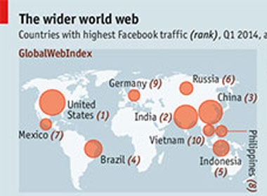 Việt Nam là một trong 10 nước nghiện Facebook nhất trên thế giới