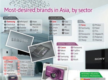 Các thương hiệu đáng khao khát nhất tại châu Á chia theo hạng mục 