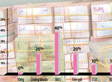 Với khoản tiền từ 500 triệu đồng trở lên thì nên chia nhỏ khoản đầu tư của mình