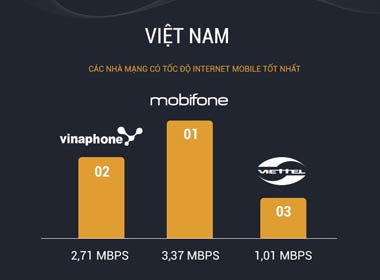 Tốc độ Internet 3G Việt Nam đứng áp chót, thua Lào và Campuchia