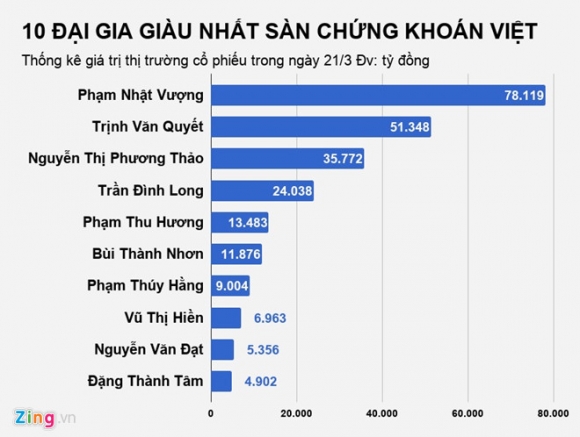 Chứng khoán tăng nóng, đại gia Việt bỏ túi cả nghìn tỷ mỗi ngày