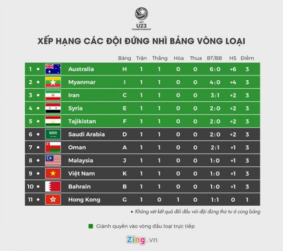 U23 Viet Nam can ty so nao truoc Thai Lan de co ve du VCK chau A? hinh anh 2 