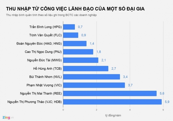 Các đại gia Việt nhận lương, thưởng thế nào năm 2018?