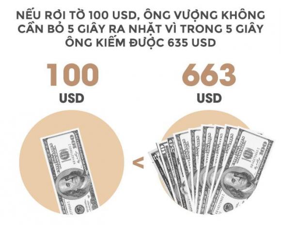 Trong 24 giay, ty phu Vuong kiem tien bang mot nguoi Viet lam ca nam hinh anh 4 