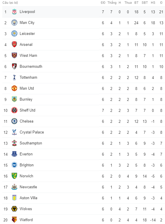 Thắng may mắn đội mới lên hạng, Liverpool vững vàng trên đỉnh với điểm số tuyệt đối - 3