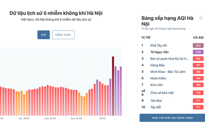 Nơi nào ở Hà Nội ô nhiễm không khí nguy hiểm nhất sáng đầu tuần?