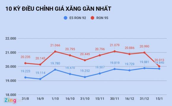 Gia xang giam 36 dong truoc Tet Nguyen dan hinh anh 2 1.1_zing.jpg