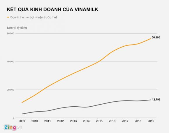 Vinamilk thu gan 2 ty dong lai ngan hang moi ngay hinh anh 2 KET_QUA_KINH_DOANH_CUA_VINAMILK_zing.jpg