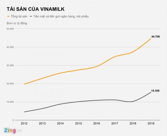 Vinamilk thu gan 2 ty dong lai ngan hang moi ngay hinh anh 1 TAI_SAN_CUA_VINAMILK_zing.jpg