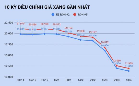 Gia xang trong nuoc se giam soc khi dau tho ve muc am? hinh anh 2 xang_13.4.jpg